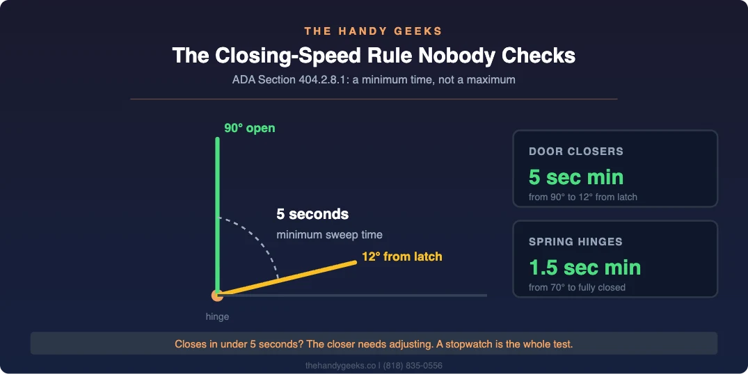 Diagram of the ADA closing speed rule showing a door closer must take at least 5 seconds to move from 90 degrees open to 12 degrees from the latch