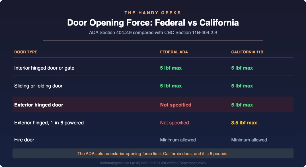 Table comparing federal ADA and California CBC 11B door opening force limits, showing exterior hinged doors unspecified federally and capped at 5 pounds in California