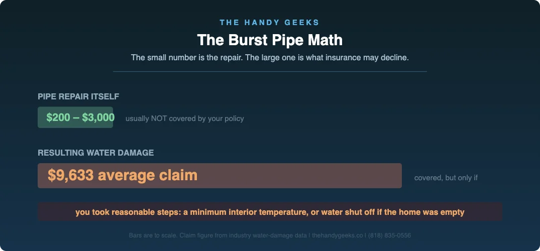 Bar comparison showing a burst pipe repair costs $200 to $3,000 and is usually not covered, while resulting water damage averages $9,633 and is covered only if preventive steps were taken
