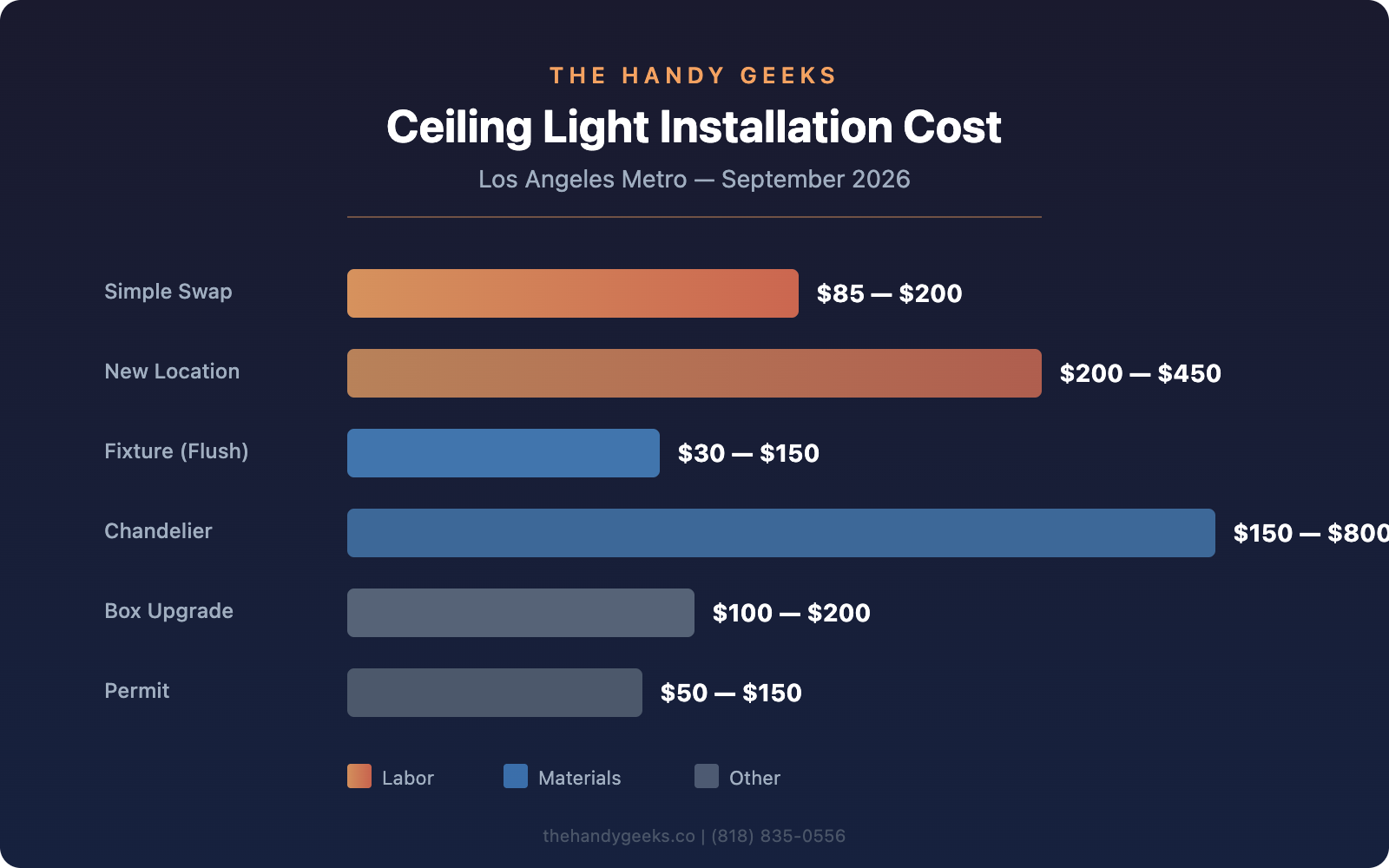 Bar chart showing ceiling light installation costs in Los Angeles from $85 to $800 plus