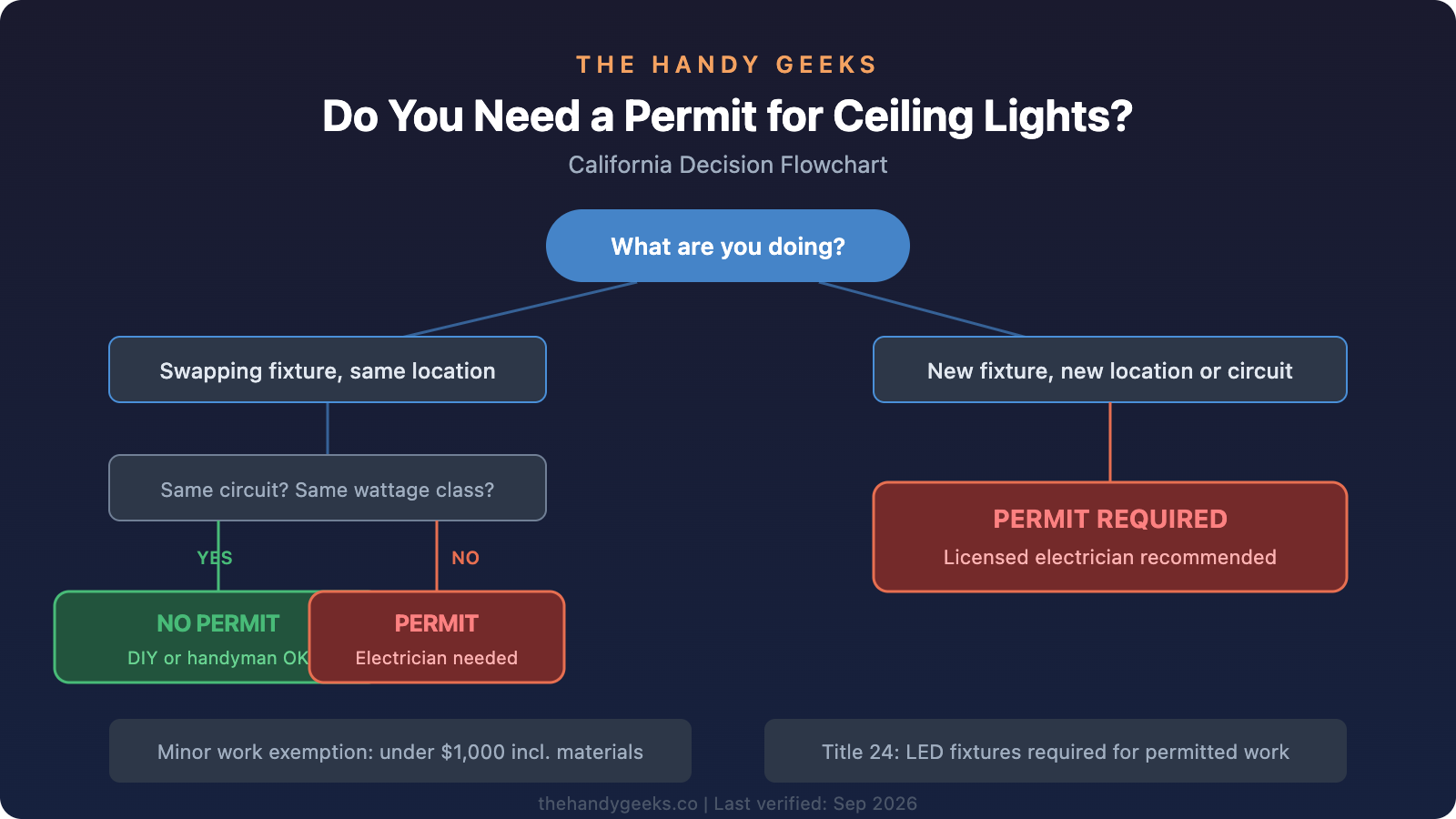 Flowchart showing when a permit is needed for ceiling light installation in California