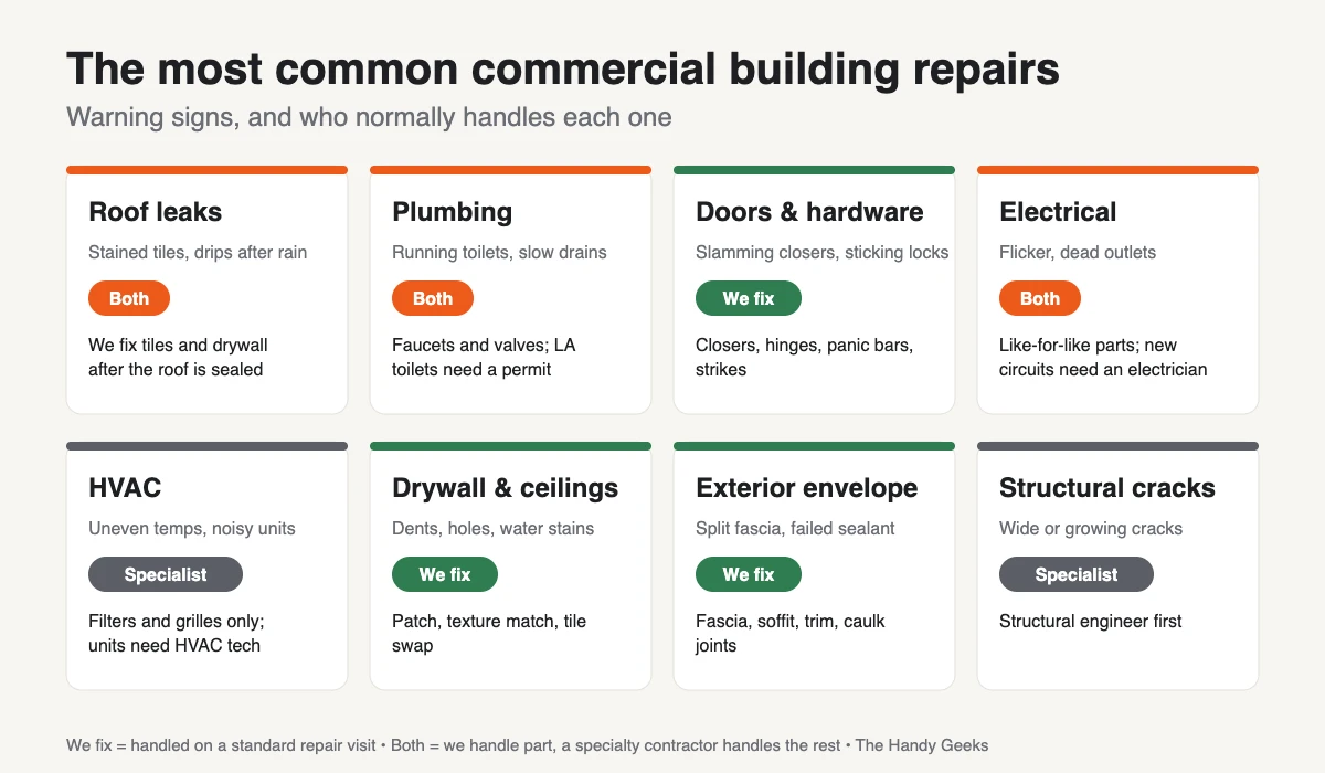 Grid of the most common commercial building repairs, including roof leaks, plumbing, doors and hardware, electrical, HVAC, drywall, exterior envelope and structural cracks, with who handles each