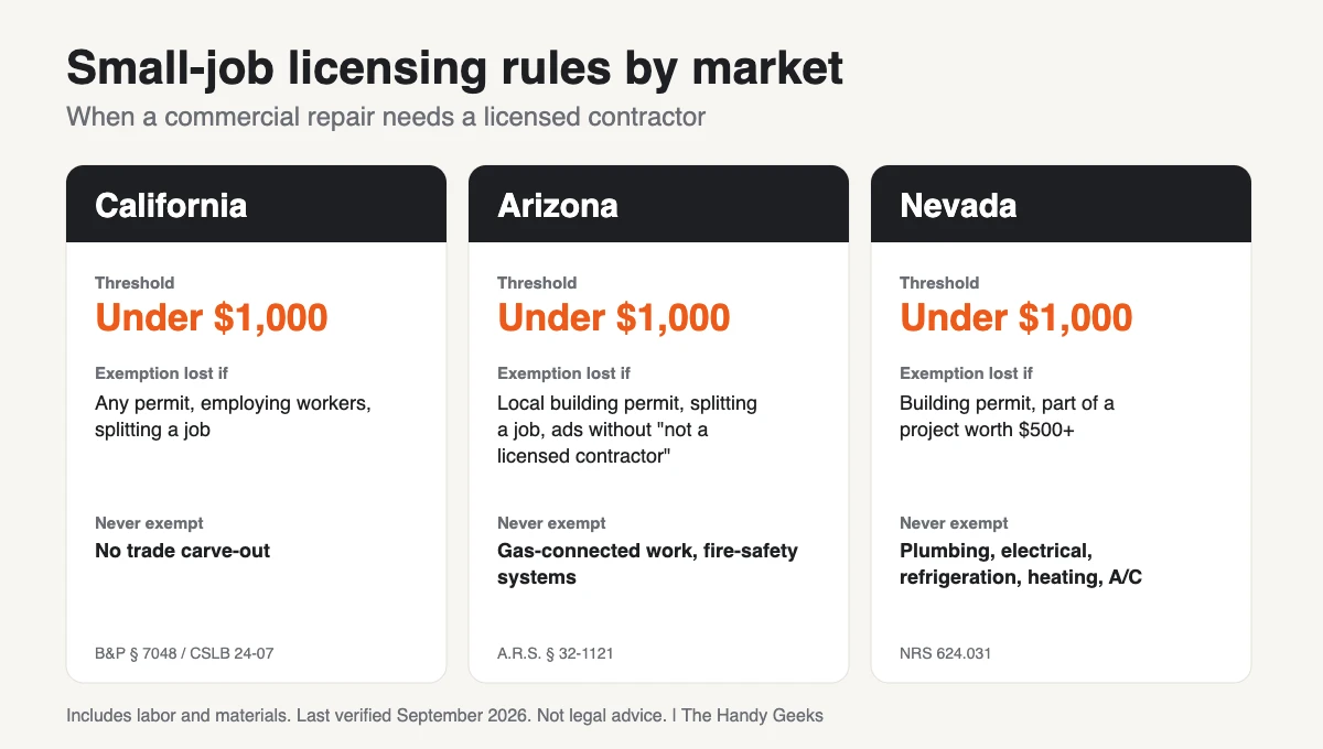 Comparison of small-job contractor licensing rules in California, Arizona and Nevada, showing the $1,000 threshold, what voids the exemption and trades that are never exempt