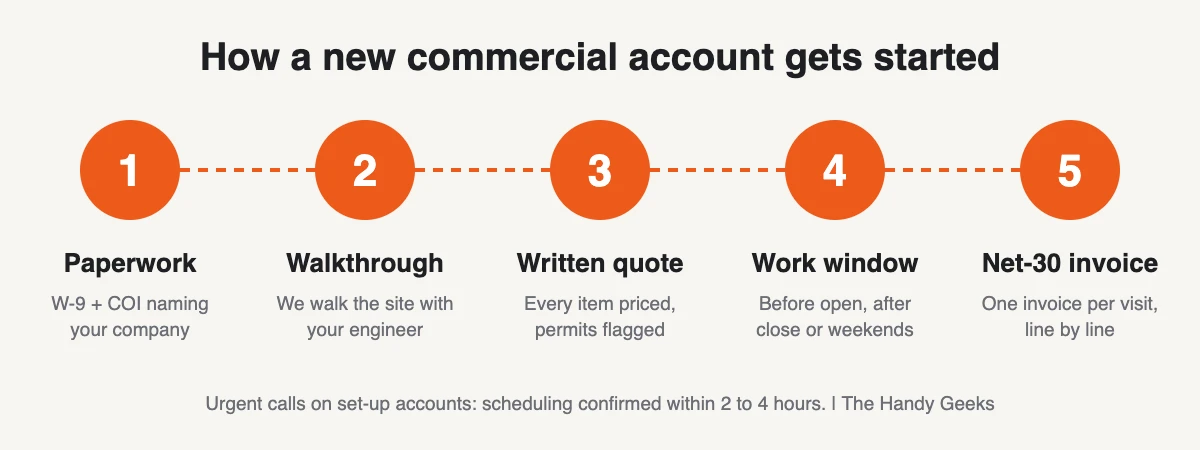 Five-step commercial handyman onboarding process: paperwork, site walkthrough, written quote, scheduled work window and net-30 invoice