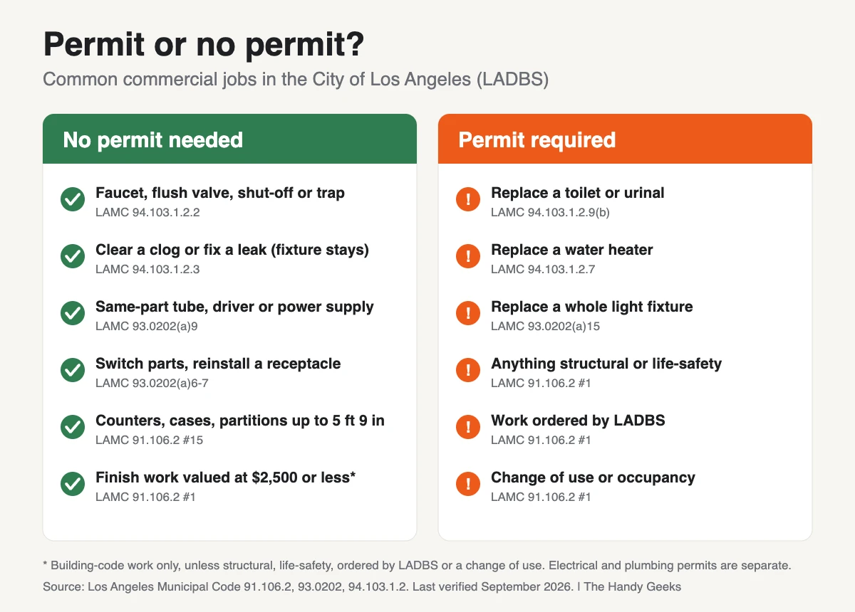 Infographic comparing commercial repairs that need no permit in the City of Los Angeles, such as faucet and valve swaps, with jobs that require a permit, such as toilet, water heater and light fixture replacement