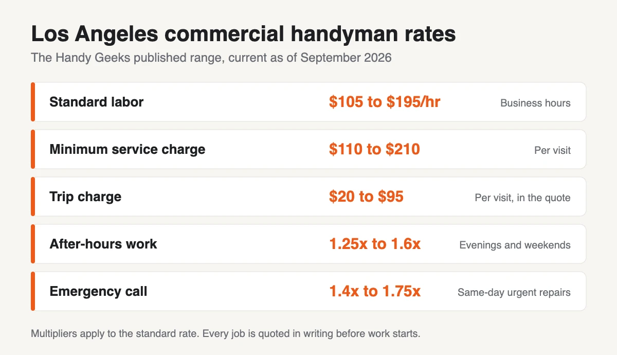 Rate card of Los Angeles commercial handyman charges: $105 to $195 per hour labor, $110 to $210 minimum, $20 to $95 trip charge and after-hours multipliers