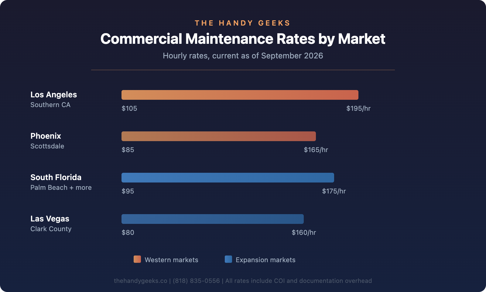 Horizontal bar chart comparing commercial handyman hourly rates across Los Angeles, Phoenix, South Florida, and Las Vegas markets