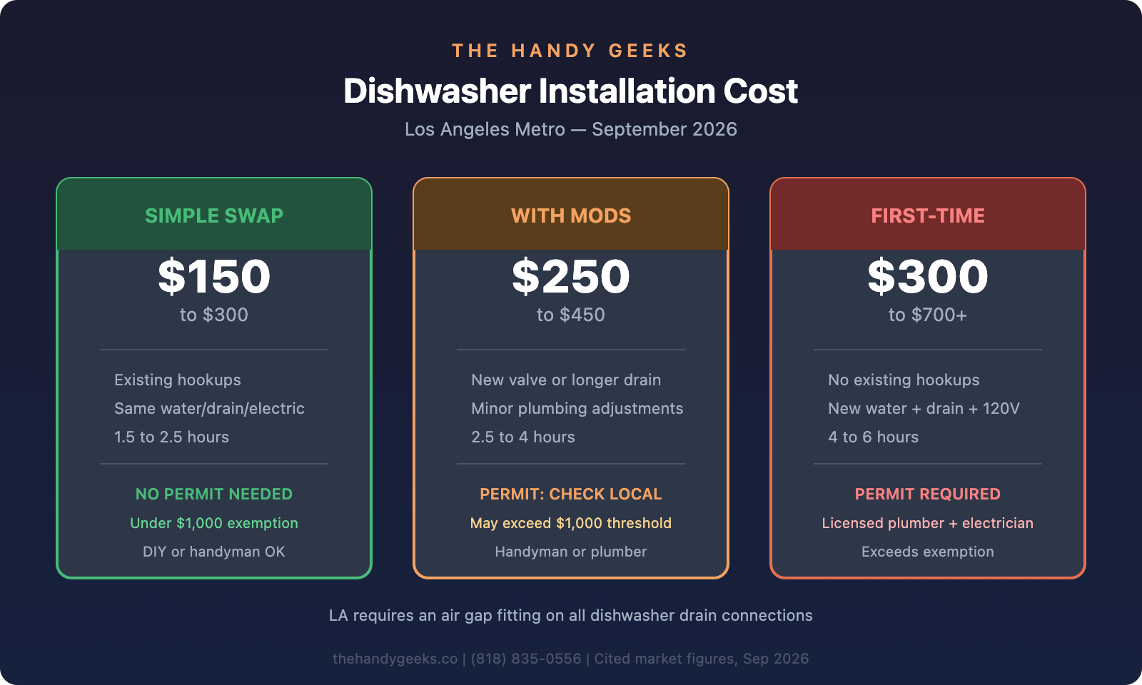 Three-tier cost comparison for dishwasher installation in Los Angeles showing simple swap, with modifications, and first-time install prices