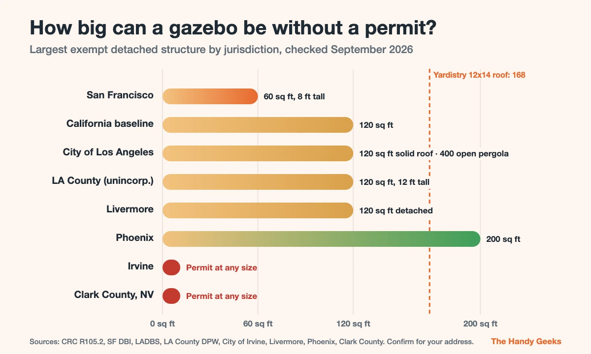 Chart of the largest gazebo you can build without a permit in San Francisco, California, Los Angeles, Livermore, Phoenix, Irvine and Clark County
