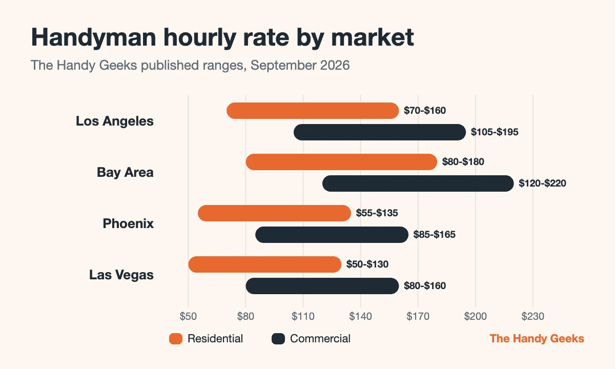 Bar chart of The Handy Geeks residential and commercial handyman hourly rates in four markets