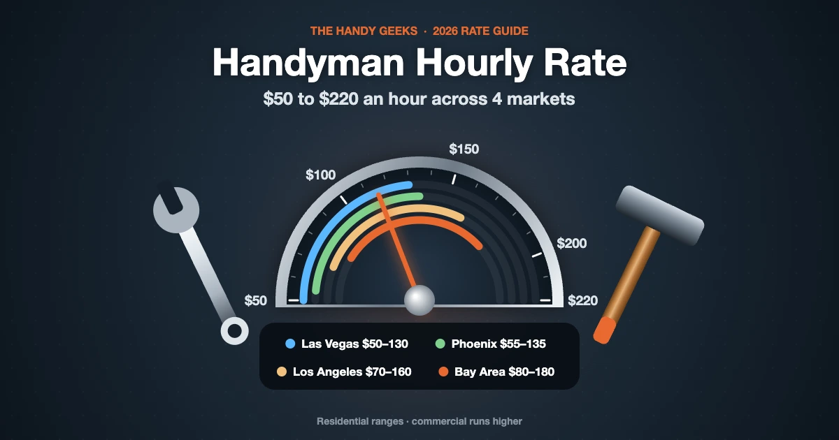 Handyman Hourly Rate: $50 to $220/hr Across 4 Markets