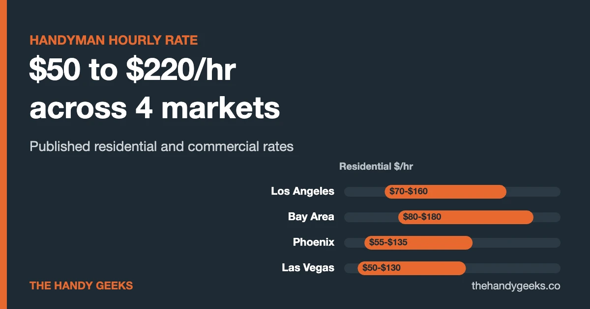 Handyman Hourly Rate: $50 to $220/hr Across 4 Markets