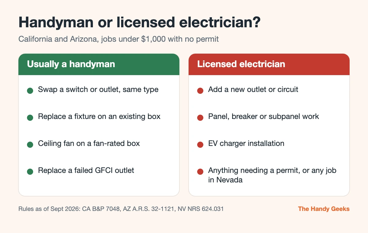 Chart showing which small electrical jobs a handyman can usually do versus jobs that need a licensed electrician