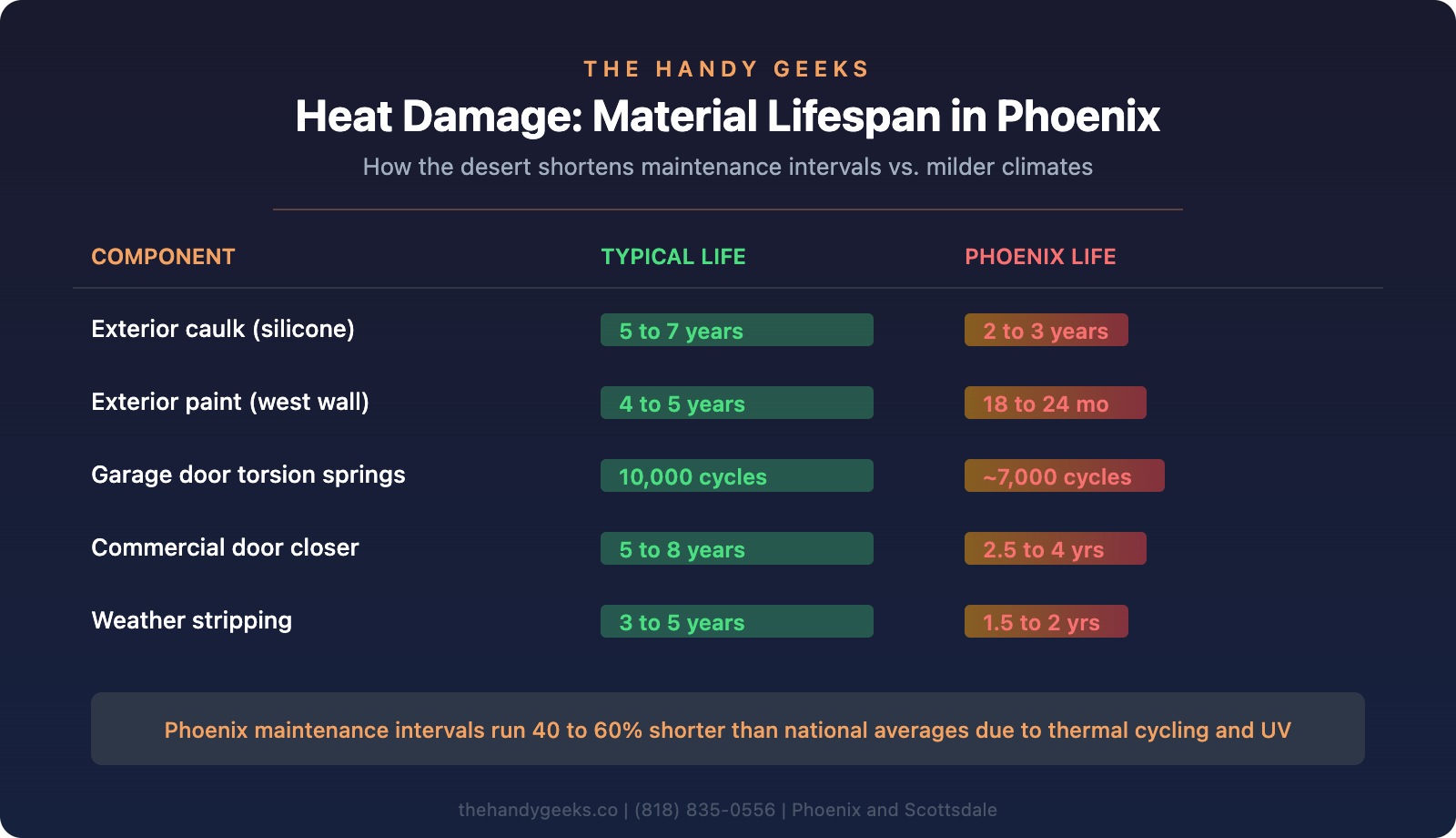 Comparison chart showing how extreme Phoenix heat shortens material lifespans for caulk, paint, garage door springs, door closers, and weather stripping