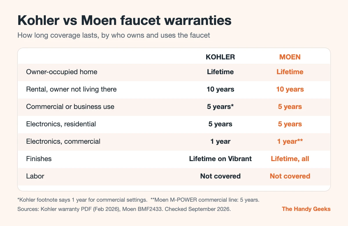 Chart comparing Kohler and Moen faucet warranty length for homes, rentals, commercial use, electronics and finishes