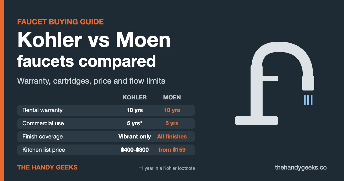 Kohler vs Moen Faucets: Warranty, Parts and Price Compared