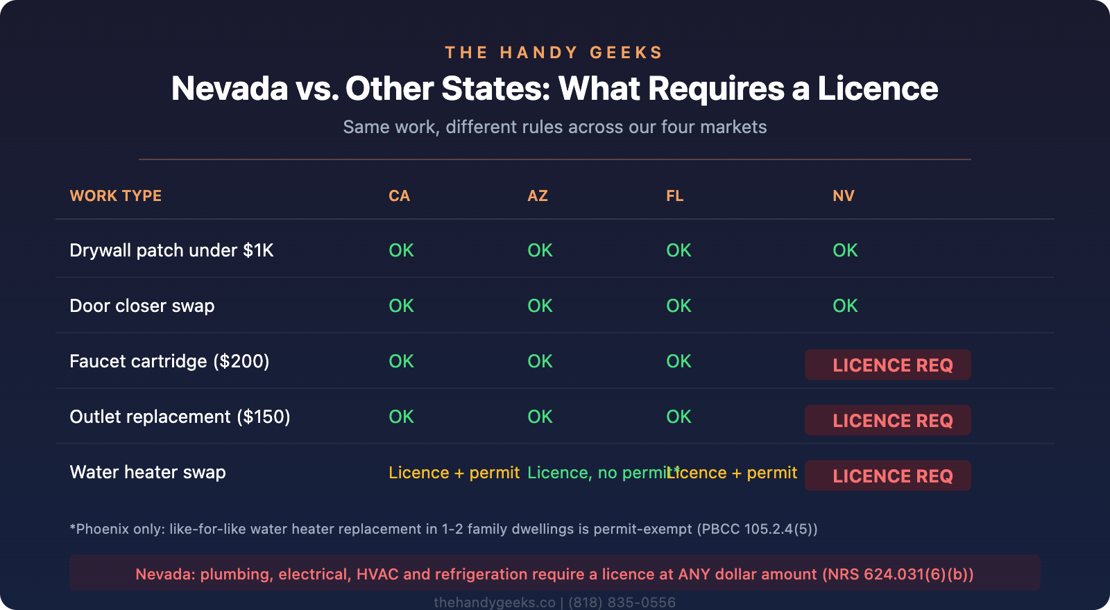 Comparison table showing Nevada requires a licence for plumbing and electrical work at any dollar amount while California, Arizona, and Florida allow it under $1,000