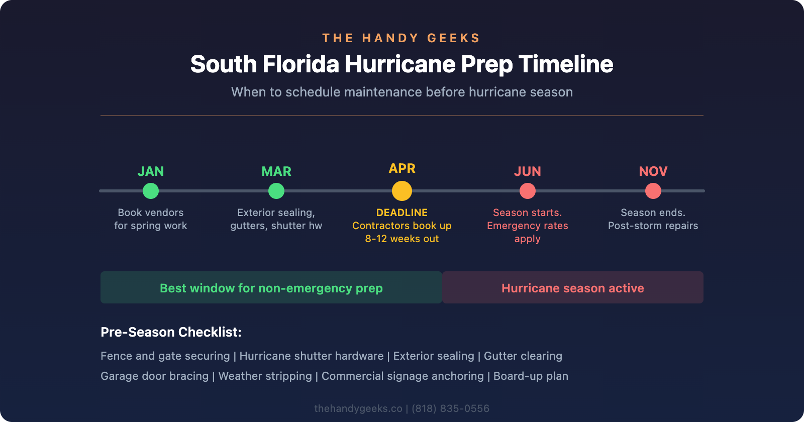 Timeline showing when to schedule hurricane preparation maintenance from January through November in South Florida
