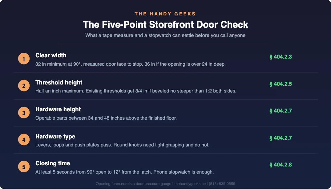 Checklist of five storefront door measurements: clear width 32 inches, threshold half an inch, hardware height 34 to 48 inches, lever hardware, and 5 second closing time