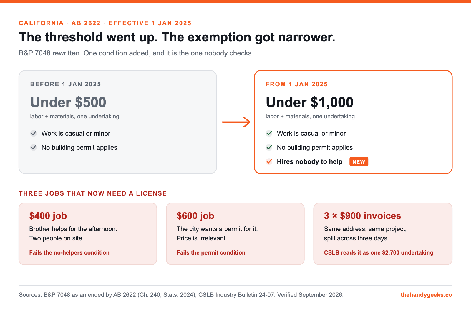 Before-and-after comparison of California's B&P 7048 minor work exemption under AB 2622: the limit rose from $500 to $1,000 and a no-helpers condition was added, with three example jobs that now require a license