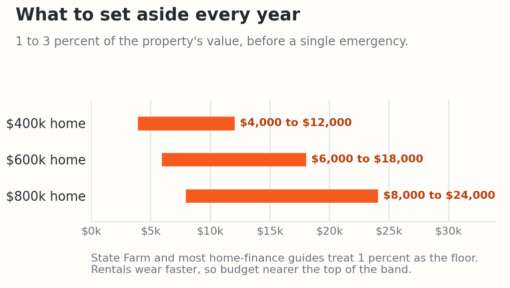 Bar chart of the annual maintenance set-aside at 1 to 3 percent of property value: $4,000 to $12,000 on a $400,000 home, $6,000 to $18,000 on a $600,000 home, and $8,000 to $24,000 on an $800,000 home.