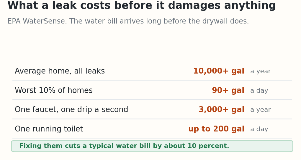 Table of EPA WaterSense leak figures. The average home wastes more than 10,000 gallons a year to leaks, the worst 10 percent of homes waste 90 gallons or more a day, one faucet dripping once a second wastes more than 3,000 gallons a year, and one running toilet wastes up to 200 gallons a day. Fixing them cuts a typical water bill by about 10 percent.