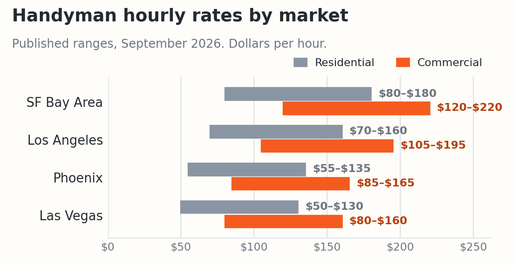 Bar chart of The Handy Geeks published handyman hourly rates. Residential runs $50 to $130 in Las Vegas, $55 to $135 in Phoenix, $70 to $160 in Los Angeles and $80 to $180 in the SF Bay Area. Commercial runs $80 to $160, $85 to $165, $105 to $195 and $120 to $220 respectively.