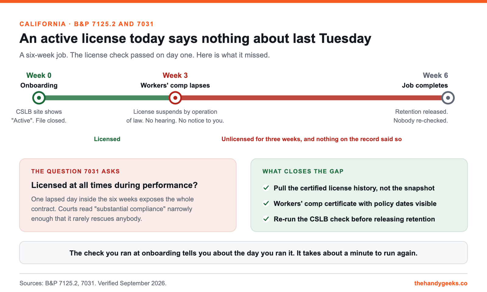 Timeline of a six-week job showing a contractor's license suspending automatically under B&P 7125.2 when workers' compensation lapses, and the checks that close the gap