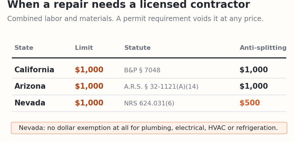 Table showing California, Arizona and Nevada each exempt work under $1,000 in combined labor and materials, under B&P section 7048, A.R.S. 32-1121(A)(14) and NRS 624.031(6). Nevada's anti-splitting floor is $500, and Nevada allows no dollar exemption at all for plumbing, electrical, HVAC or refrigeration.
