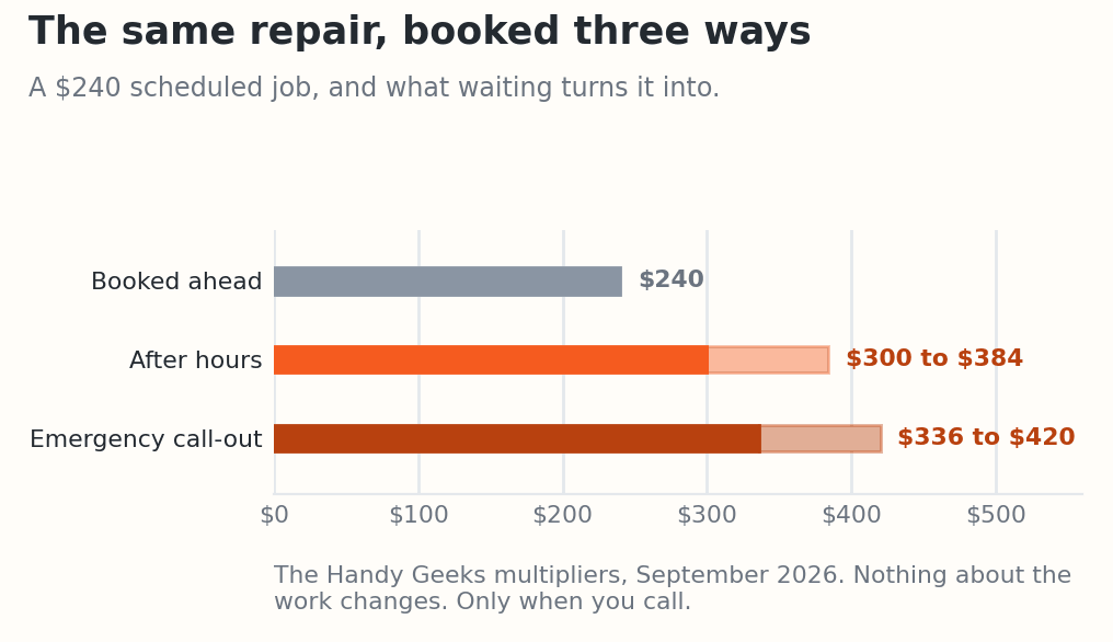Bar chart showing a $240 scheduled repair costing $300 to $384 if booked after hours and $336 to $420 as an emergency call-out, using The Handy Geeks after-hours multiplier of 1.25x to 1.6x and emergency multiplier of 1.4x to 1.75x.