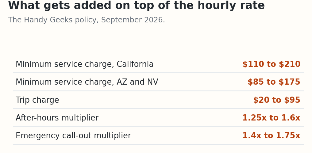 Table of charges on top of the hourly rate. Minimum service charge $110 to $210 in California and $85 to $175 in Arizona and Nevada. Trip charge $20 to $95. After-hours 1.25x to 1.6x, emergency call-outs 1.4x to 1.75x.