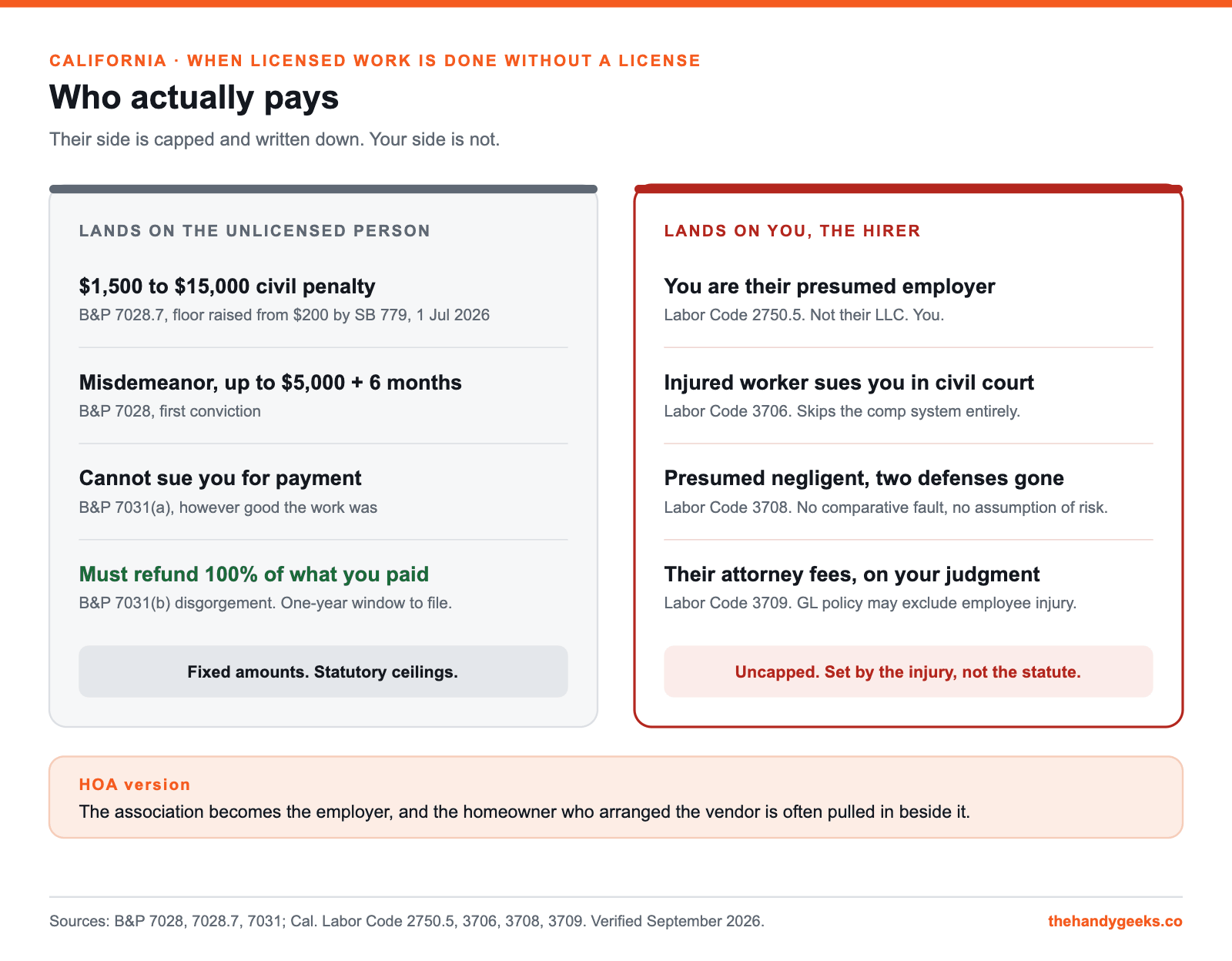 Two-column chart of who pays when licensed work is done without a license in California: capped penalties on the unlicensed person versus uncapped employer liability on the hirer under Labor Code 2750.5, 3706, 3708 and 3709