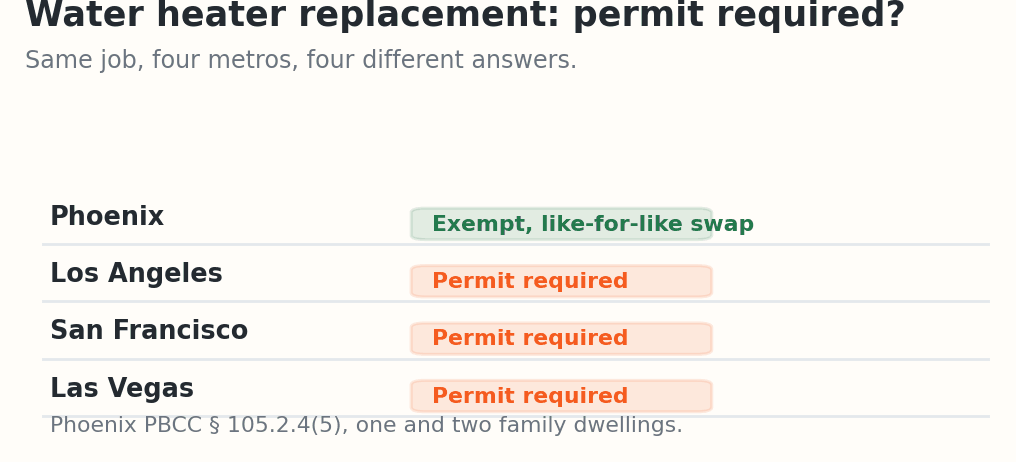 Table showing a like-for-like water heater replacement is permit exempt in Phoenix under PBCC section 105.2.4(5), while Los Angeles, San Francisco and Las Vegas all require a permit for the same job.