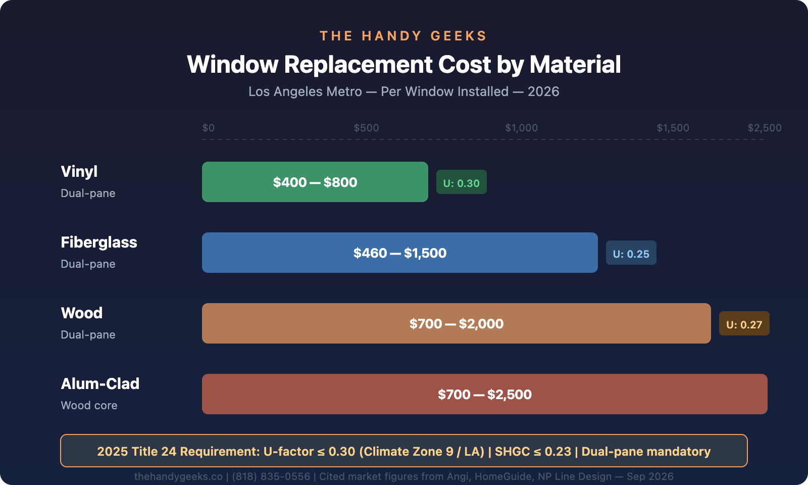 Horizontal bar chart showing window replacement costs by frame material with U-factor ratings
