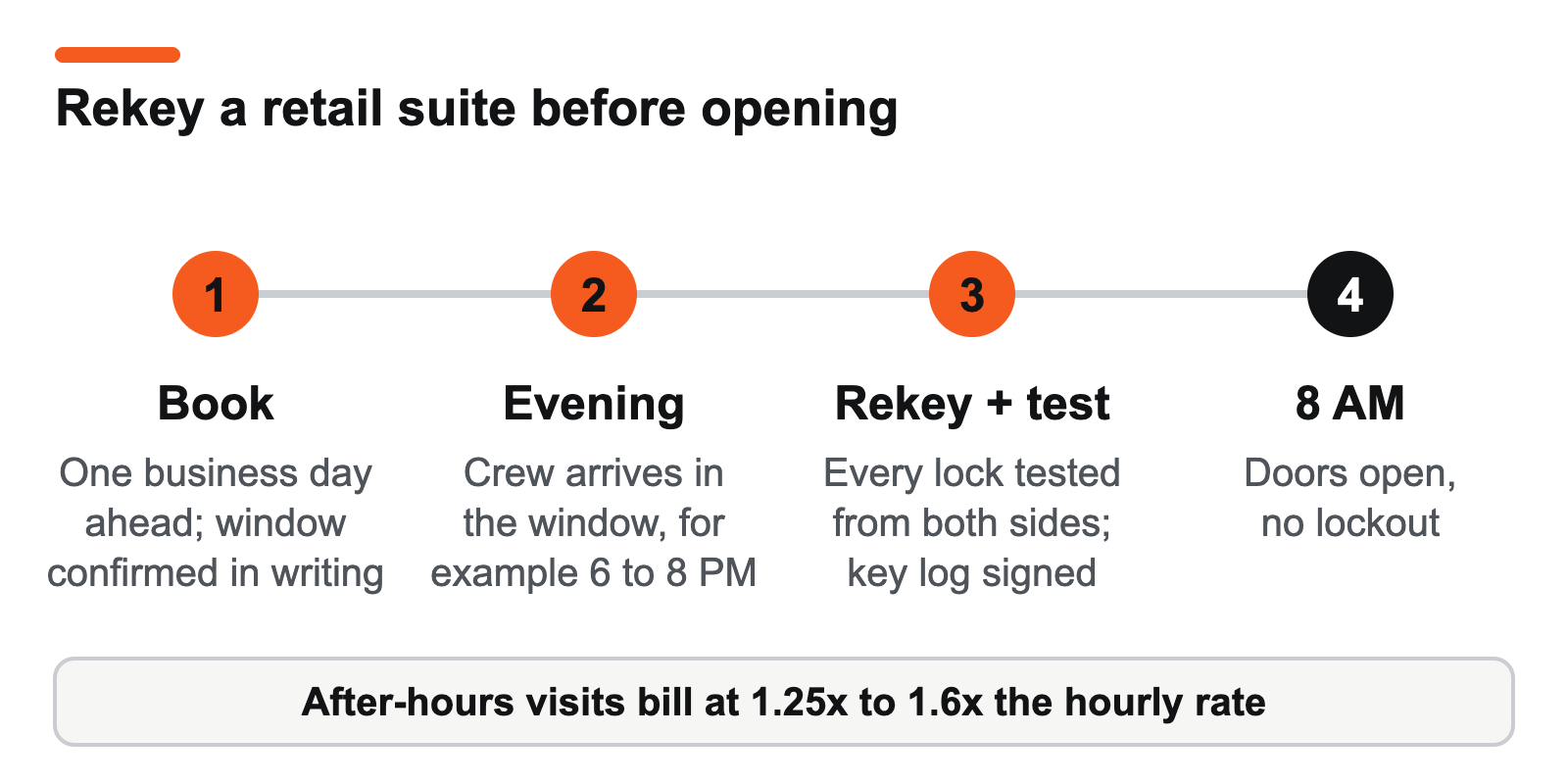 Four-step timeline for rekeying a retail suite before an 8 AM opening: book, evening visit, rekey and test, store opens.