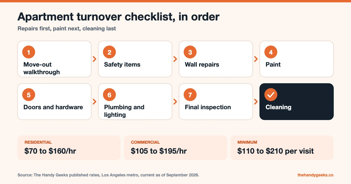 Apartment turnover services checklist in eight steps from move-out walkthrough to cleaning, with Los Angeles rates of $70 to $160 per hour residential and $105 to $195 per hour commercial