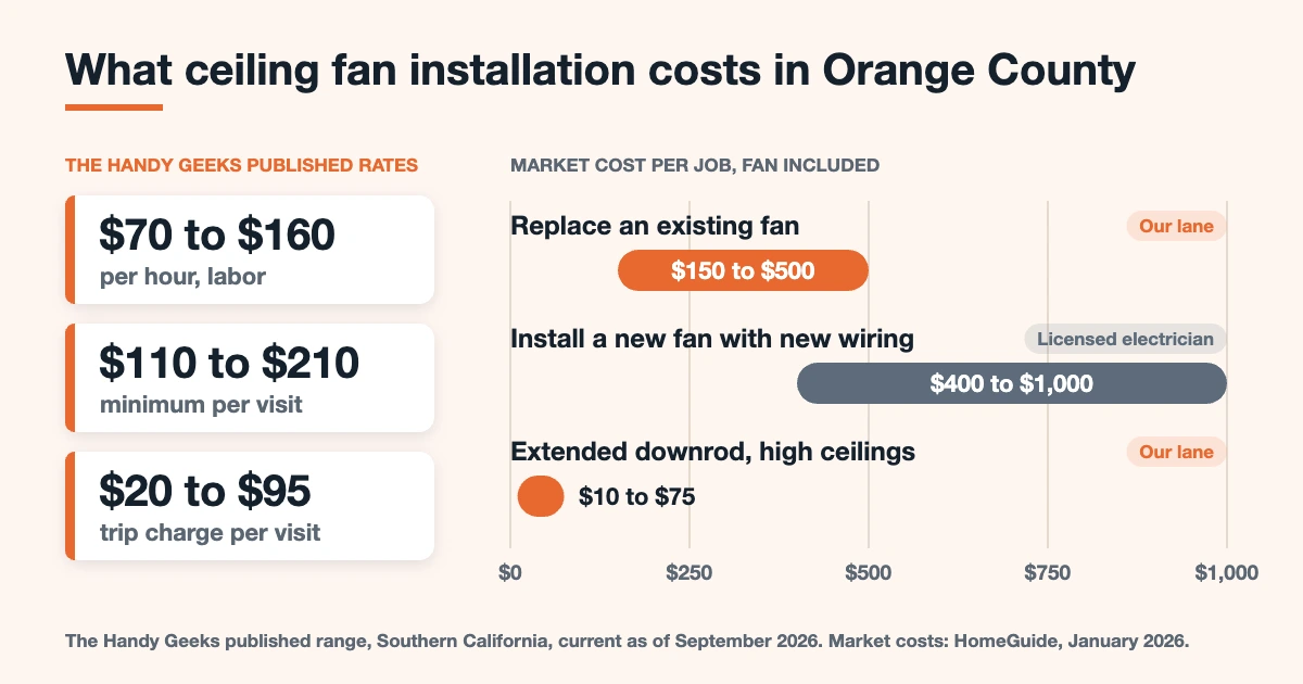 Ceiling fan installation Orange County cost chart: The Handy Geeks charges $70 to $160 an hour, and HomeGuide puts replacing an existing fan at $150 to $500