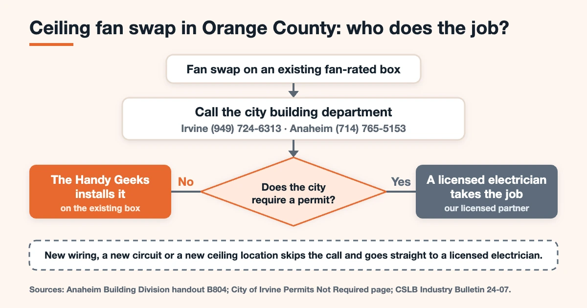 Flowchart for a ceiling fan swap in Orange County: call the city, no permit means The Handy Geeks installs it, a permit means a licensed electrician takes the job