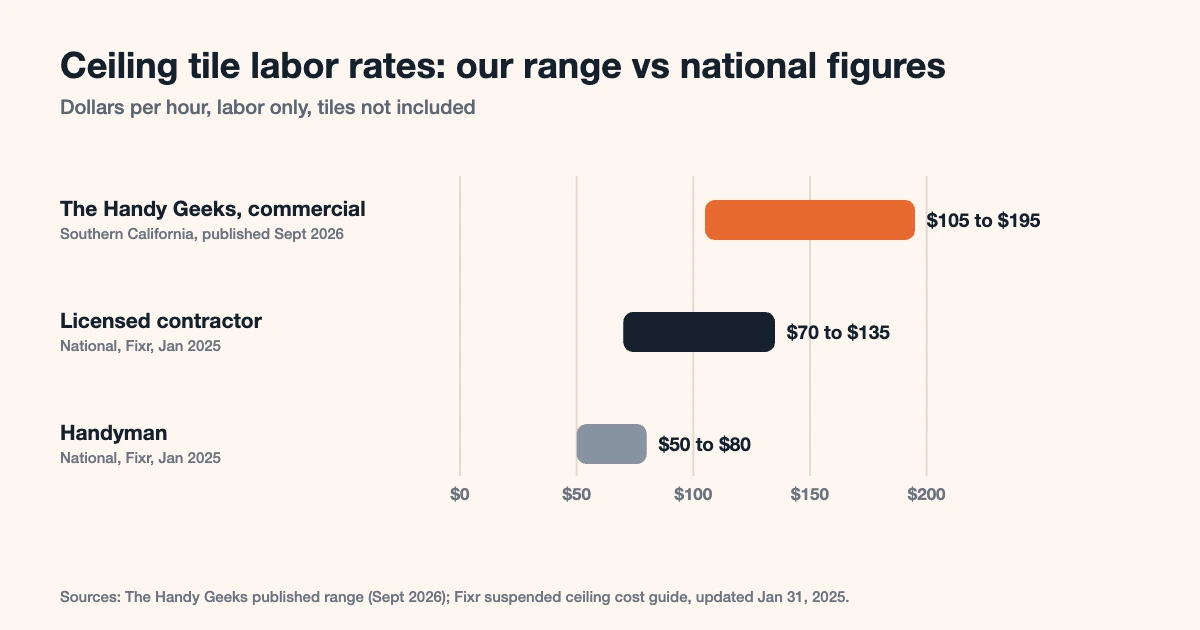 Chart of ceiling tile replacement cost in Los Angeles: The Handy Geeks charges $105 to $195 an hour for commercial work, against Fixr national figures of $50 to $80 for handymen and $70 to $135 for licensed contractors