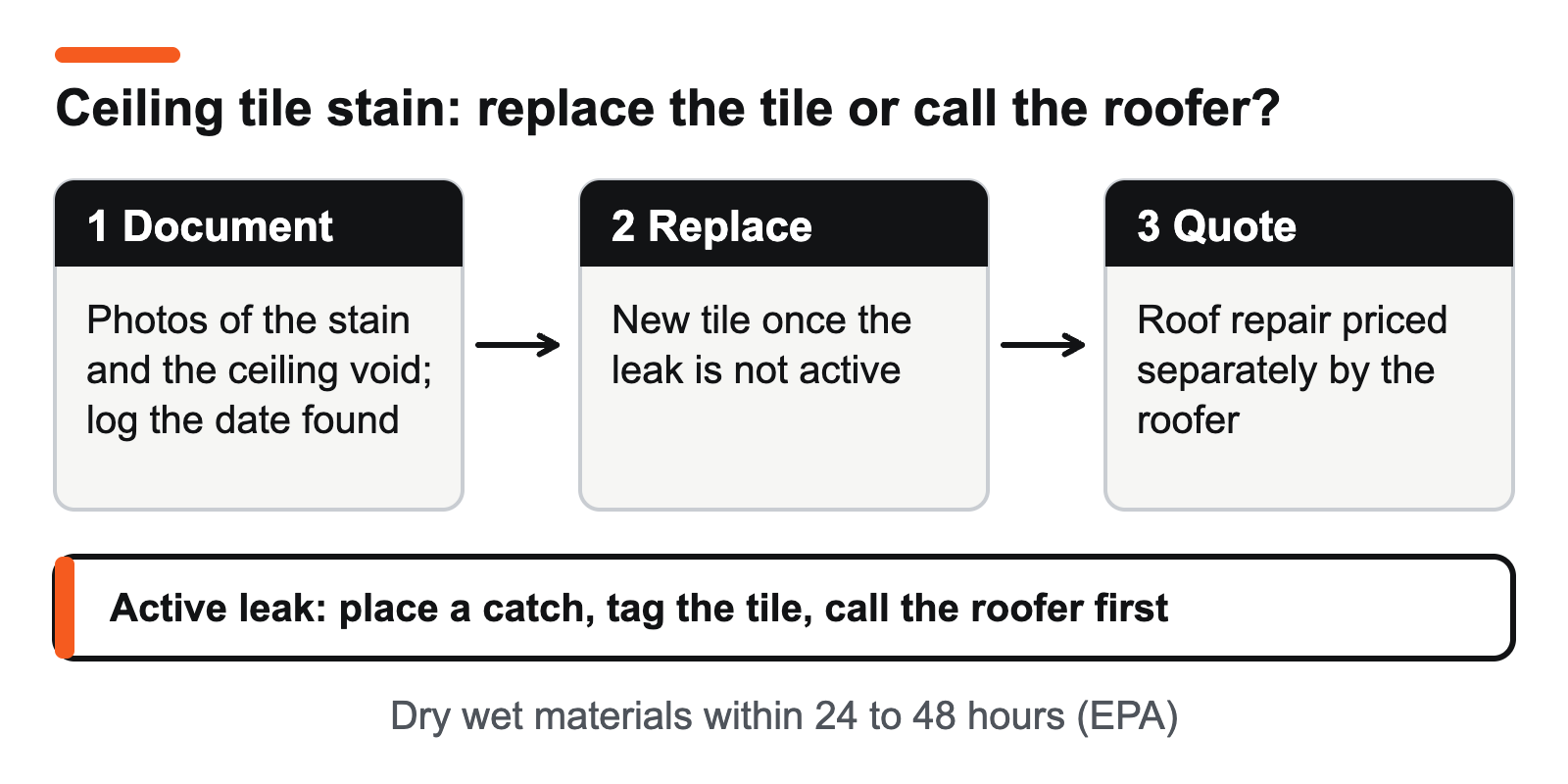 Three steps for a stained ceiling tile: document the source, replace the tile, and quote the roof repair separately.