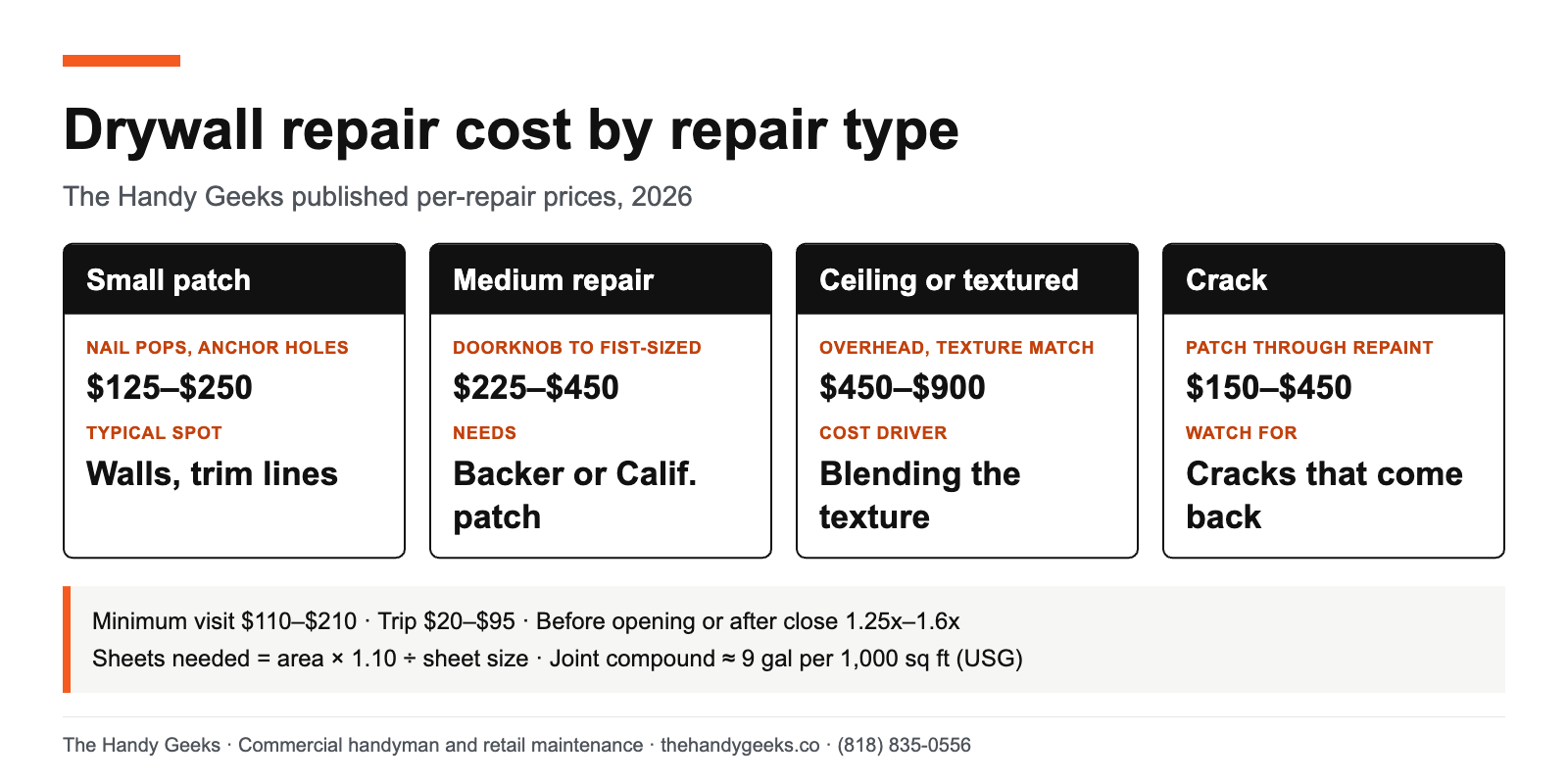 Drywall repair prices from The Handy Geeks: small patch $125 to $250, medium repair $225 to $450, ceiling or textured $450 to $900, crack $150 to $450.