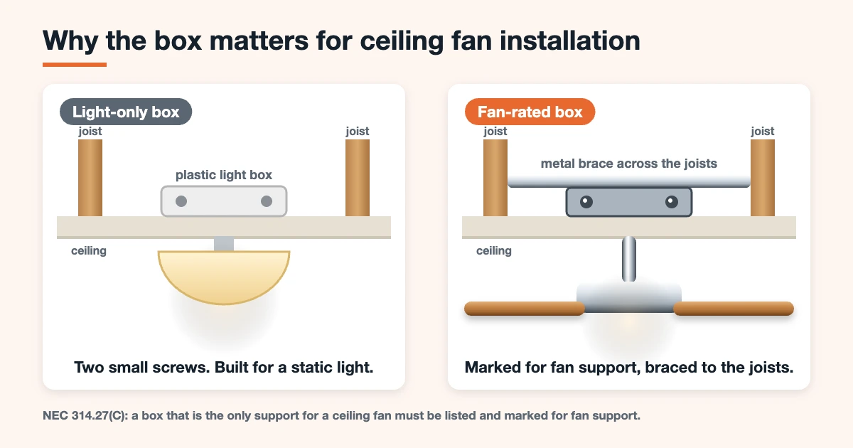 Diagram comparing a light-only ceiling box held by two small screws with a fan-rated box and brace marked for fan support