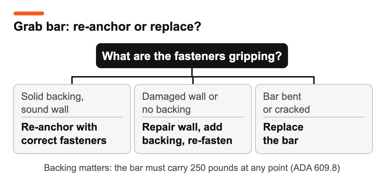 Decision tree for a loose grab bar: solid backing means re-anchor, damaged wall means repair and add backing, bent or cracked bar means replace.