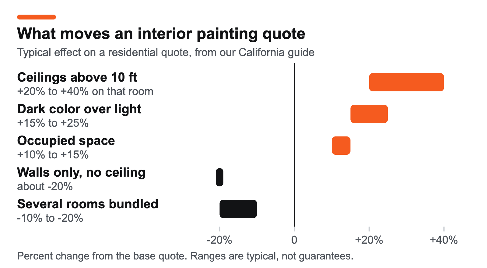 Bar chart of what moves an interior painting quote: ceilings above 10 feet add 20 to 40 percent for that room, dark over light adds 15 to 25 percent, an occupied space adds 10 to 15 percent, walls only is about 20 percent less, and bundling rooms takes 10 to 20 percent off.