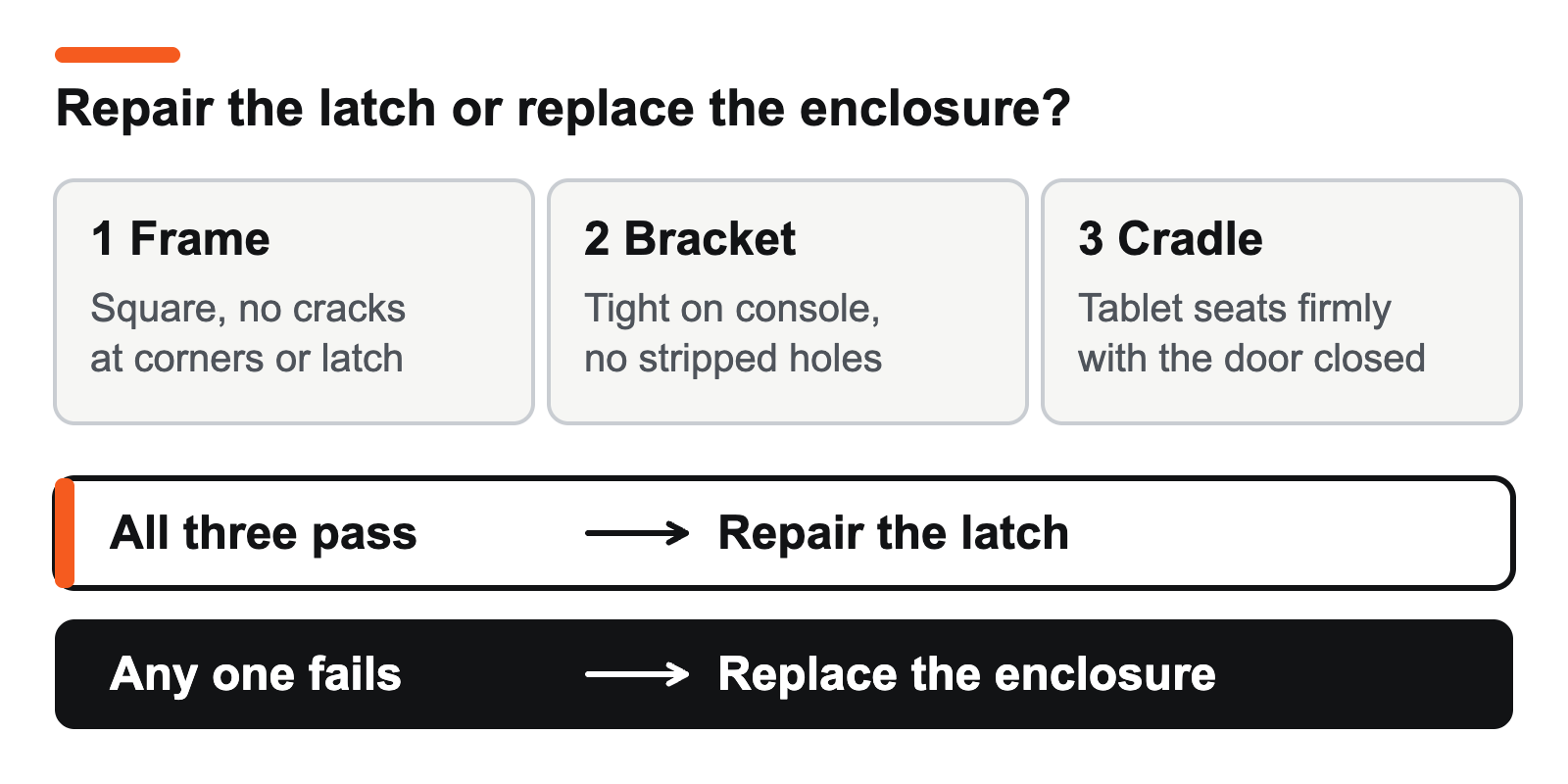 Flow chart: check the frame, bracket and tablet cradle; if all three pass, repair the latch, and if any one fails, replace the enclosure.