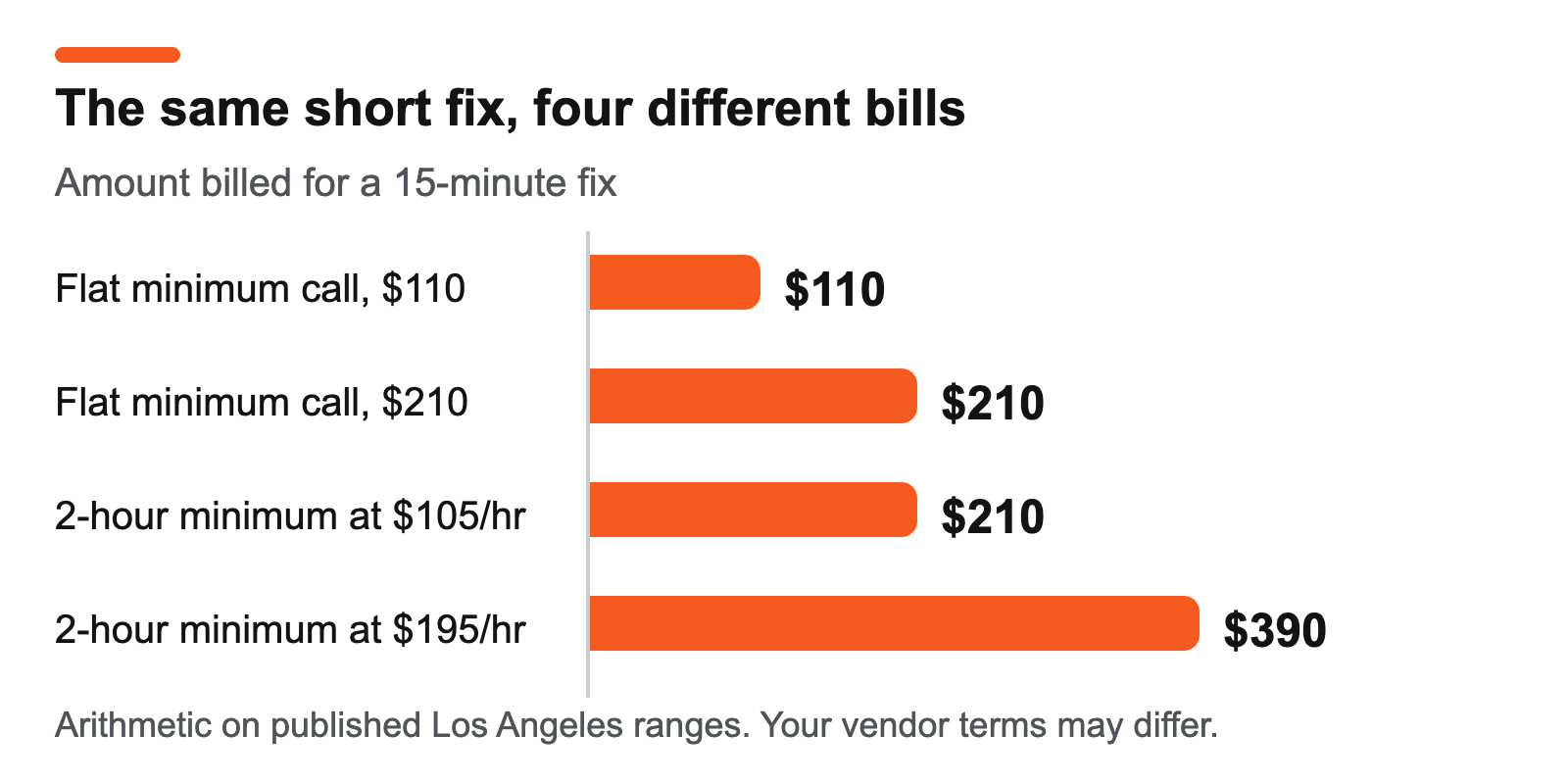 Bar chart: a 15-minute fix bills $110 or $210 on a flat minimum call and $210 or $390 under a 2-hour minimum at $105 or $195 an hour.