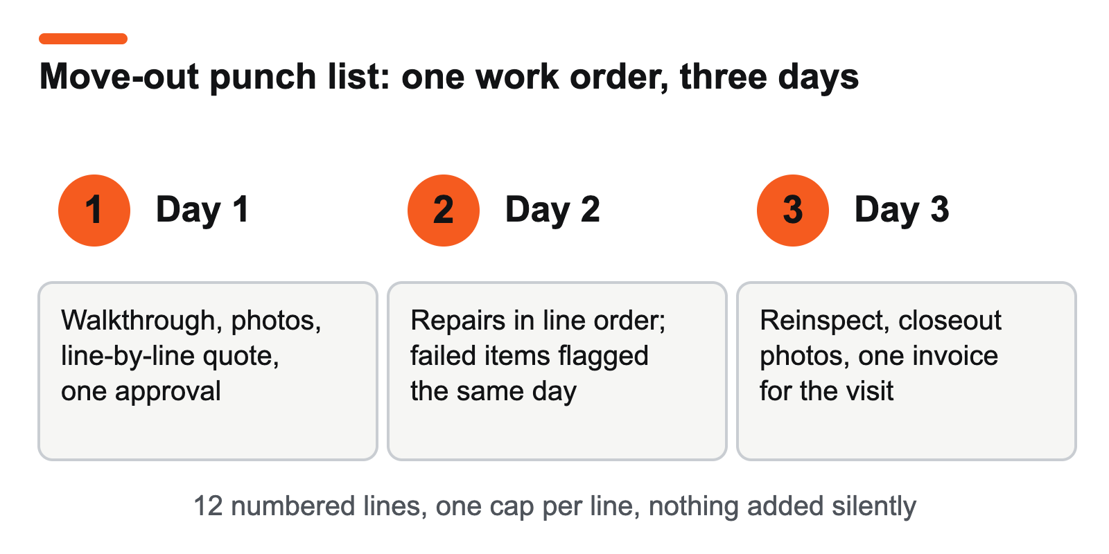 Three-day turnover schedule: day one walkthrough and quote, day two repairs, day three closeout photos and one invoice.