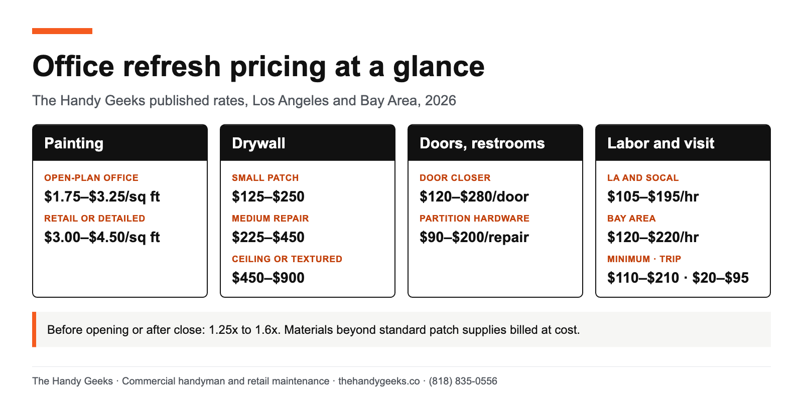 Office refresh pricing from The Handy Geeks: painting $1.75 to $3.25 per sq ft for open-plan offices, drywall patches from $125, door closers $120 to $280, labor $105 to $195 an hour in Los Angeles.