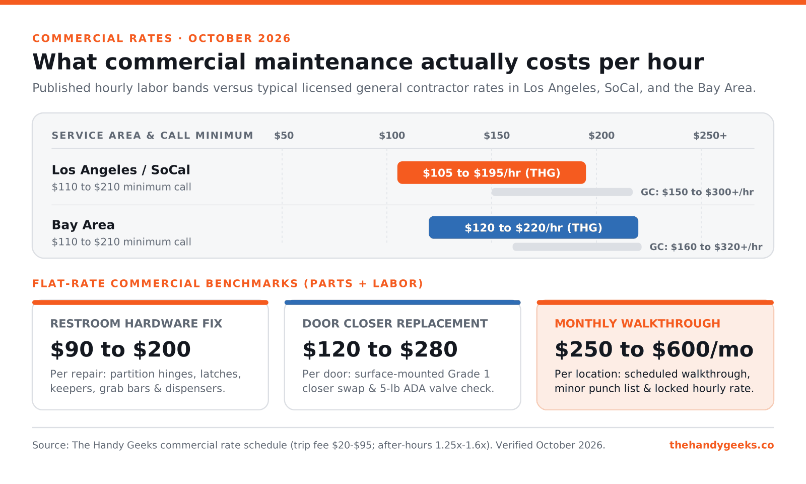 Commercial Handyman Services: 2026 Rates, Quotes and NTE Rules