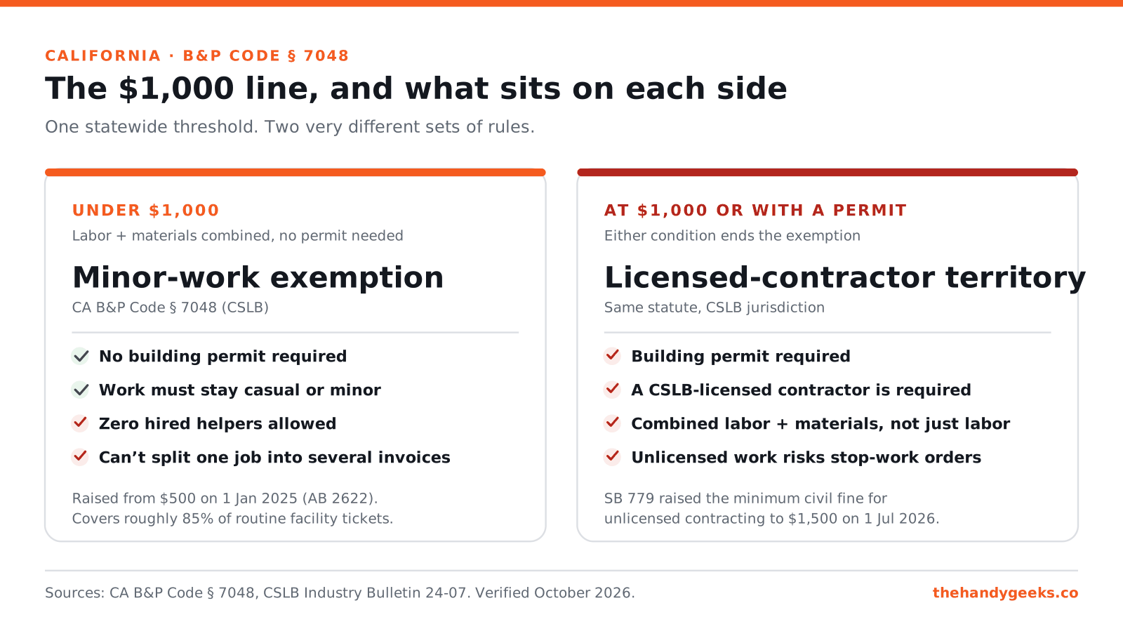 Comparison showing what fits inside California's $1,000 minor-work handyman exemption versus what requires a permit or a licensed contractor